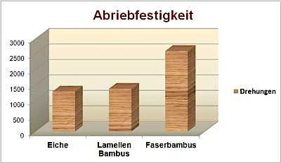 Bambus Abriebfestigkeit