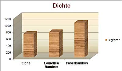 Bambus Dichte 