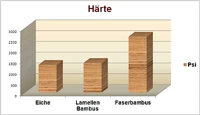 Bambus Härte 