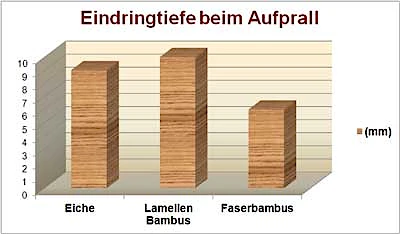 Bambus Schlagfetigkeit-Eindringstiefe 