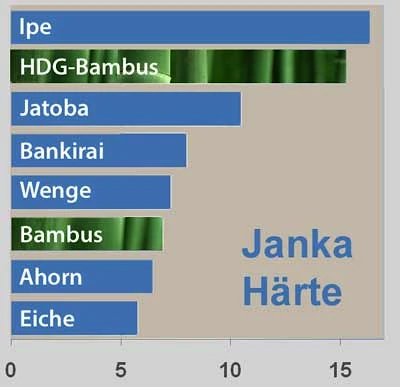 Bambusparkett Härtevergleich