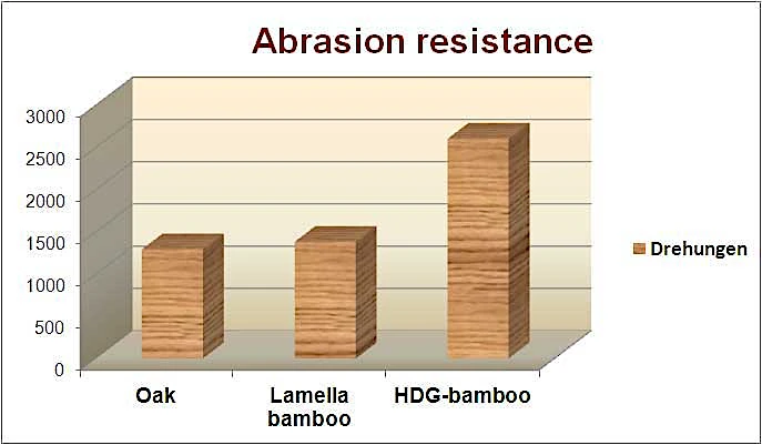 Bamboo abrasion resistance