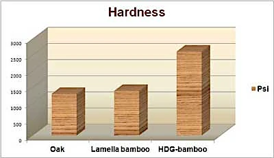 Bamboo hardness
