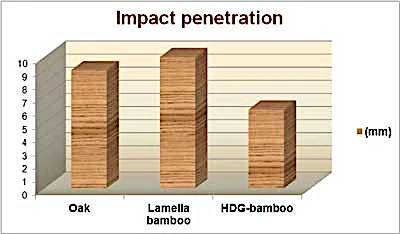Bamboo impact resistamce